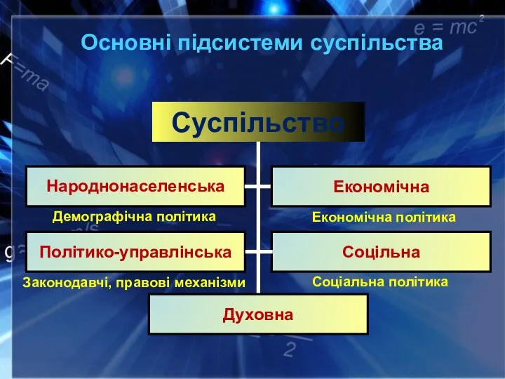 Основні підсистеми суспільства