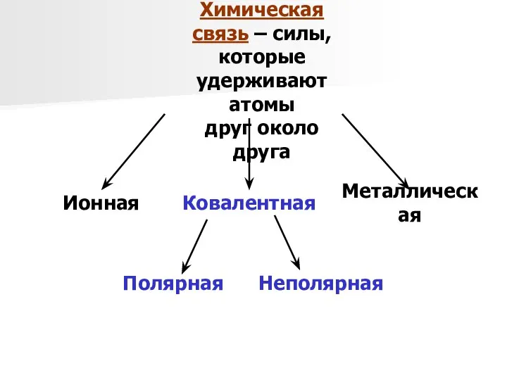 Химическая связь – силы, которые удерживают атомы друг около друга Ионная Неполярная Полярная Ковалентная Металлическая