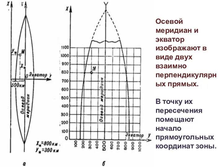 Осевой меридиан и экватор изображают в виде двух взаимно перпендикулярных прямых. В