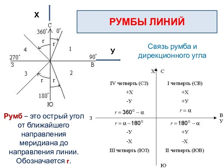 У Х РУМБЫ ЛИНИЙ Связь румба и дирекционного угла Румб – это