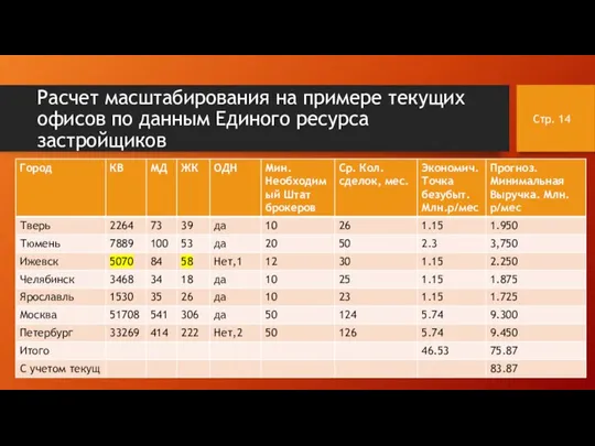 Расчет масштабирования на примере текущих офисов по данным Единого ресурса застройщиков Стр.