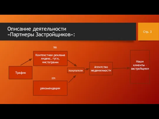 Описание деятельности «Партнеры Застройщиков»: Трафик Стр. 78% Контекстная реклама яндекс, гугл, инстаграмм