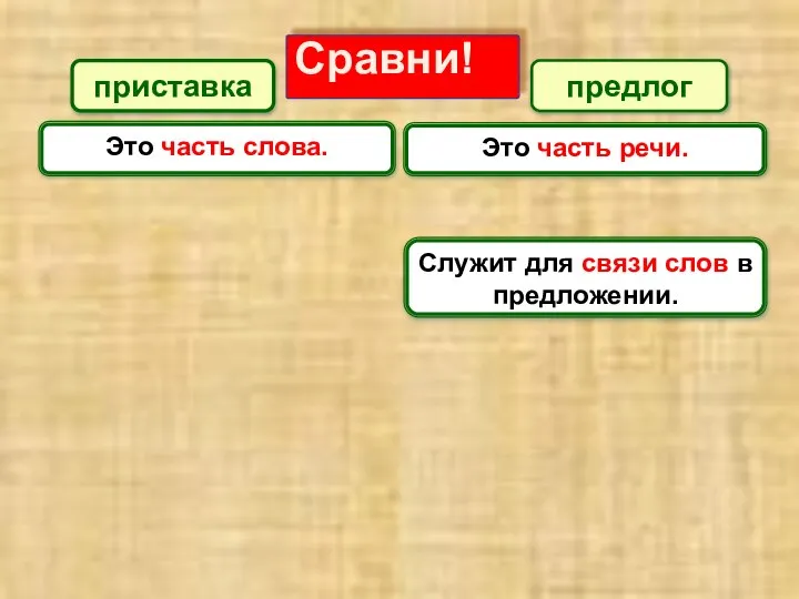 Сравни! приставка предлог Это часть слова. Это часть речи. Служит для связи слов в предложении.