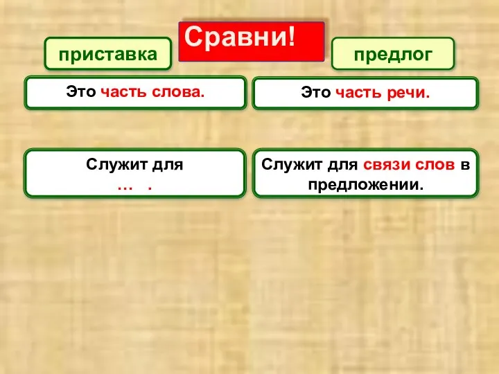 Сравни! приставка предлог Это часть слова. Это часть речи. Служит для …