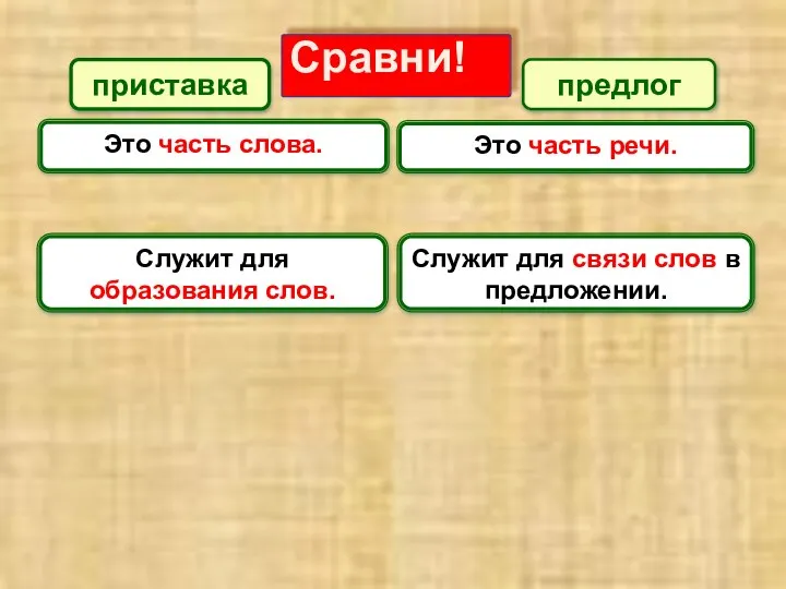 Сравни! приставка предлог Это часть слова. Это часть речи. Служит для образования