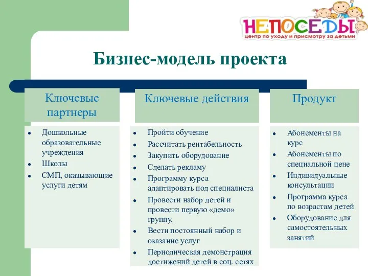 Бизнес-модель проекта Ключевые действия Ключевые партнеры Продукт Пройти обучение Рассчитать рентабельность Закупить