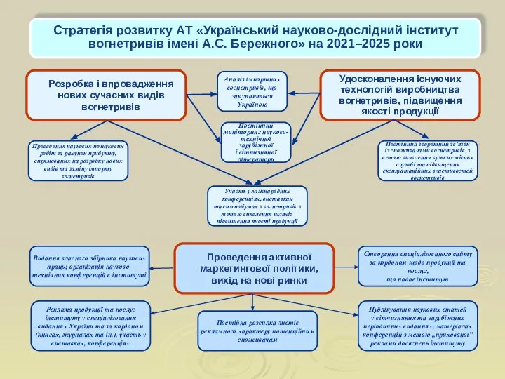 Реклама продукції та послуг інституту у спеціалізованих виданнях України та за кордоном