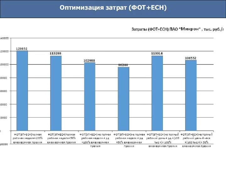 Оптимизация затрат (ФОТ+ЕСН)