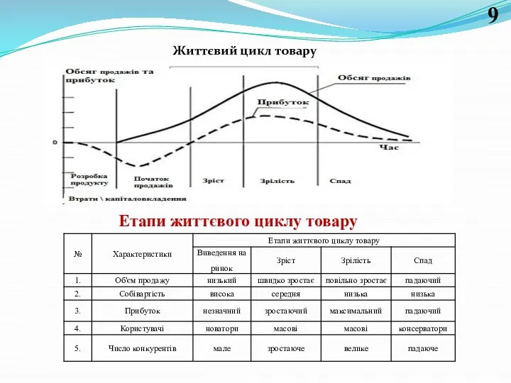 Життєвий цикл товару Етапи життєвого циклу товару 9