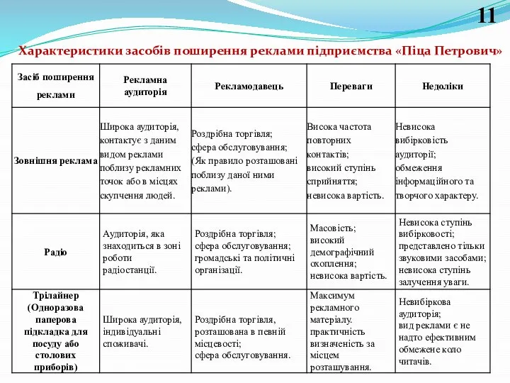 Характеристики засобів поширення реклами підприємства «Піца Петрович» 11