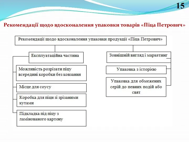 Рекомендації щодо вдосконалення упаковки товарів «Піца Петрович» 15