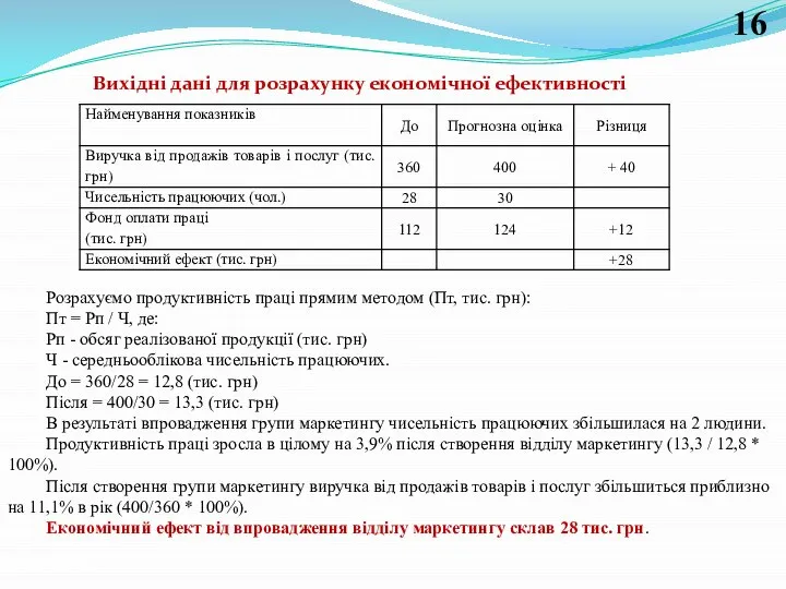 Вихідні дані для розрахунку економічної ефективності Розрахуємо продуктивність праці прямим методом (Пт,