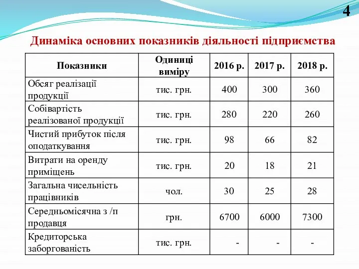 Динаміка основних показників діяльності підприємства 4