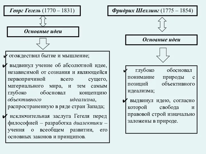 Георг Гегель (1770 – 1831) Основные идеи отождествил бытие и мышление; выдвинул