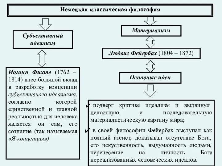 Немецкая классическая философия Субъективный идеализм Иоганн Фихте (1762 – 1814) внес большой