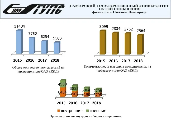 Общее количество происшествий на инфраструктуре ОАО «РЖД» Количество пострадавших в происшествиях на