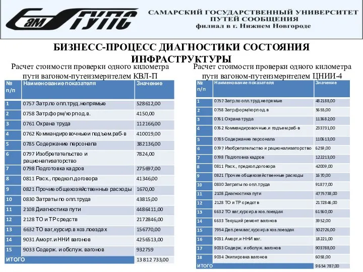 БИЗНЕСС-ПРОЦЕСС ДИАГНОСТИКИ СОСТОЯНИЯ ИНФРАСТРУКТУРЫ Расчет стоимости проверки одного километра пути вагоном-путеизмерителем КВЛ-П