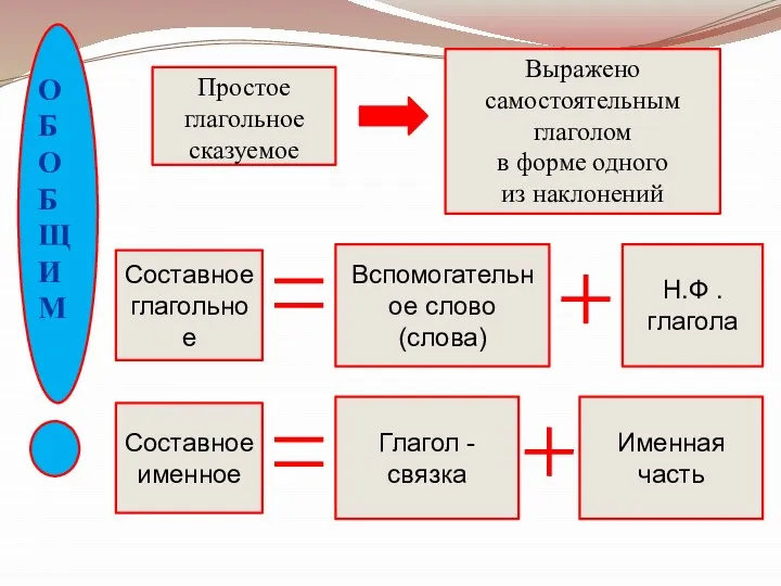 ОБОБЩИМ Простое глагольное сказуемое Выражено самостоятельным глаголом в форме одного из наклонений