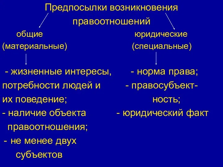 Предпосылки возникновения правоотношений общие юридические (материальные) (специальные) - жизненные интересы, - норма