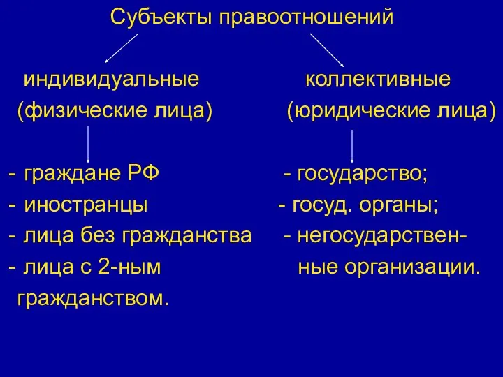 Субъекты правоотношений индивидуальные коллективные (физические лица) (юридические лица) граждане РФ - государство;