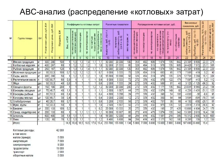 ABC-анализ (распределение «котловых» затрат)