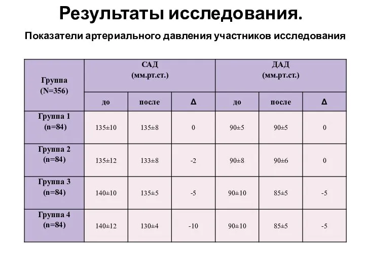 Результаты исследования. Показатели артериального давления участников исследования