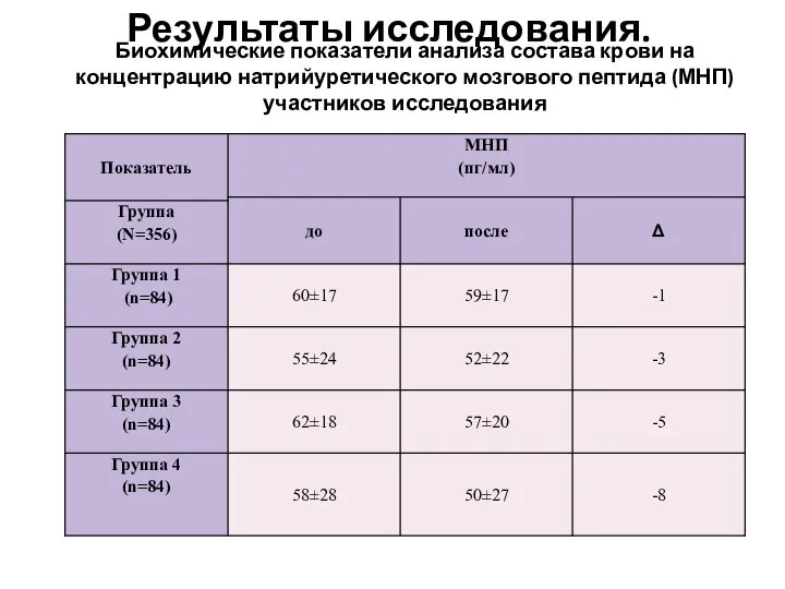 Результаты исследования. Биохимические показатели анализа состава крови на концентрацию натрийуретического мозгового пептида (МНП) участников исследования