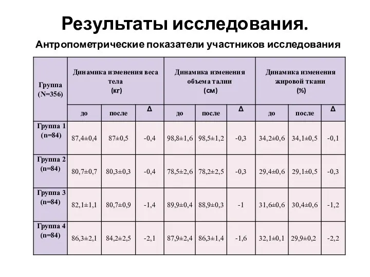 Результаты исследования. Антропометрические показатели участников исследования