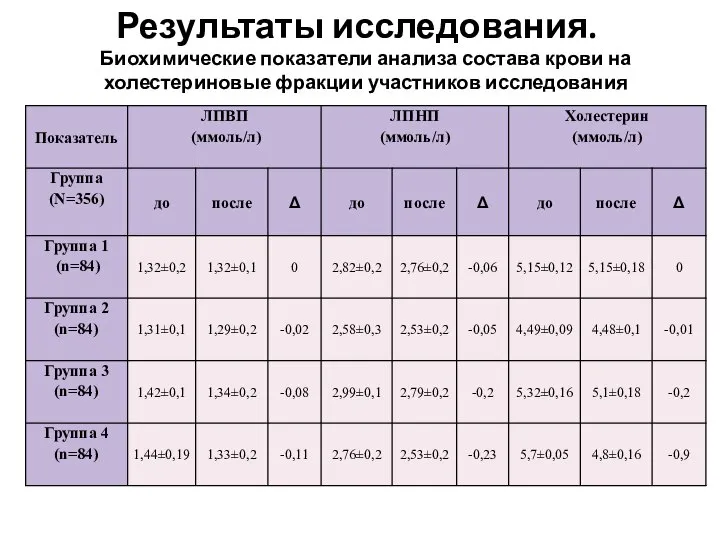 Результаты исследования. Биохимические показатели анализа состава крови на холестериновые фракции участников исследования