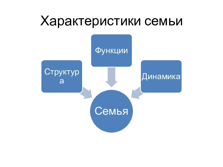 Характеристики семьи