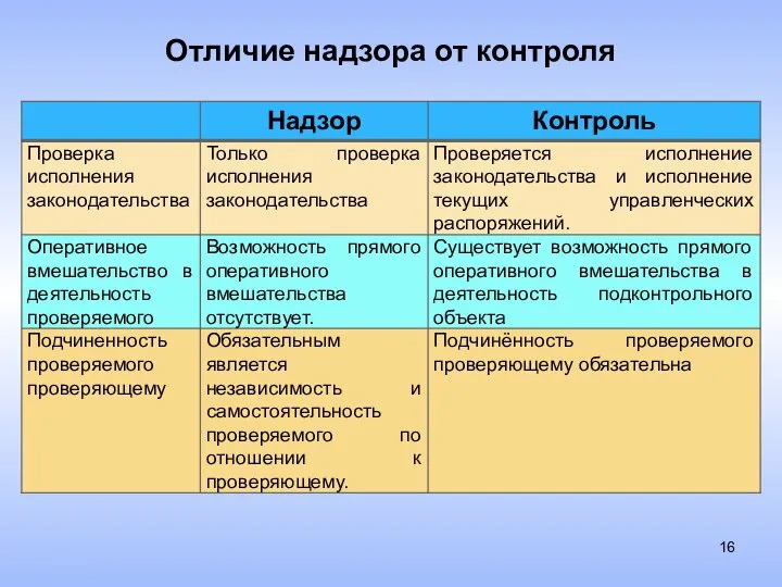 Отличие надзора от контроля