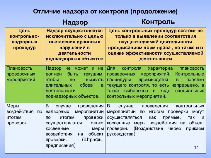 Отличие надзора от контроля (продолжение) Надзор Контроль