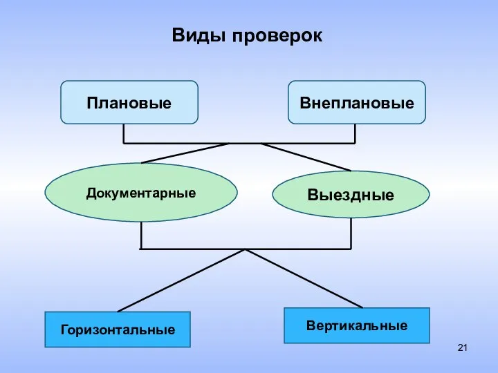 Виды проверок Плановые Внеплановые Документарные Выездные Горизонтальные Вертикальные