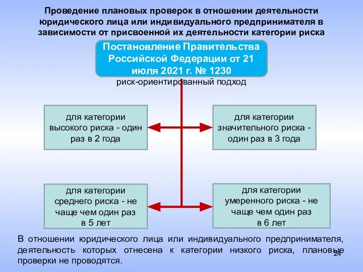 Постановление Правительства Российской Федерации от 21 июля 2021 г. № 1230 для