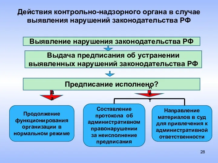 Действия контрольно-надзорного органа в случае выявления нарушений законодательства РФ Выявление нарушения законодательства