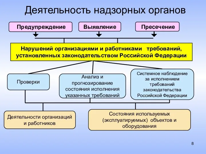 Деятельность надзорных органов Нарушений организациями и работниками требований, установленных законодательством Российской Федерации