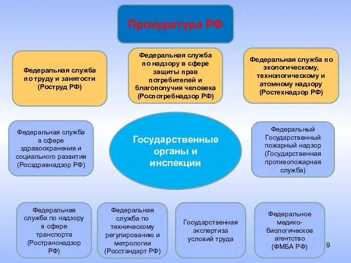 Государственная экспертиза условий труда Прокуратура РФ Федеральная служба по экологическому, технологическому и