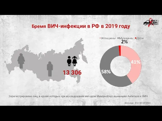 Бремя ВИЧ-инфекции в РФ в 2019 году Источник : Ф.61 ФГСН, 2020