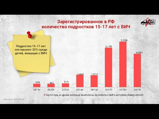 Зарегистрированное в РФ количество подростков 15-17 лет с ВИЧ Источник: Ф.61 ФГСН