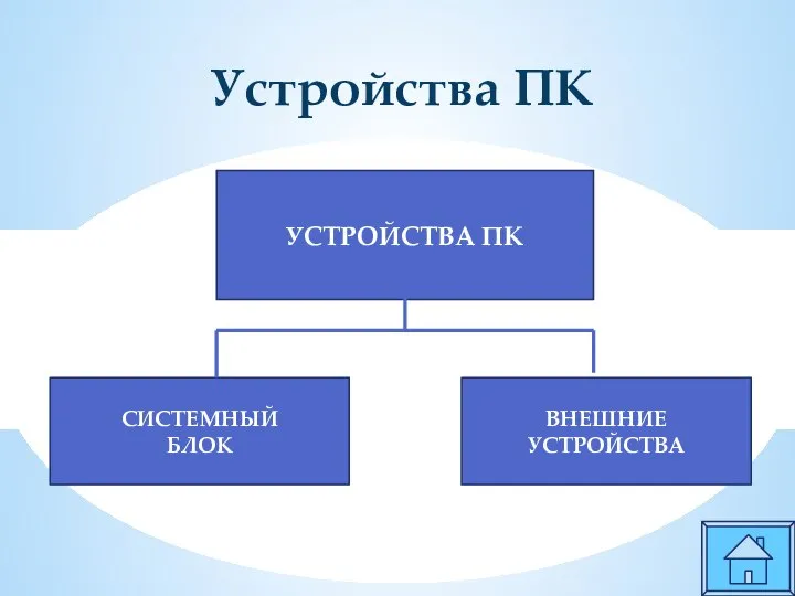 Устройства ПК УСТРОЙСТВА ПК СИСТЕМНЫЙ БЛОК ВНЕШНИЕ УСТРОЙСТВА