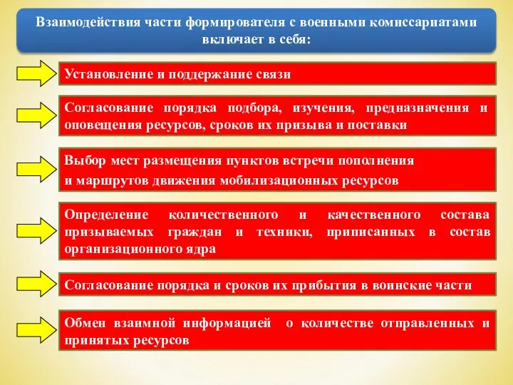 Взаимодействия части формирователя с военными комиссариатами включает в себя: