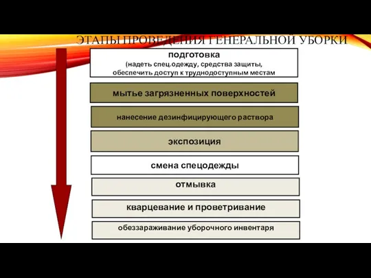 ЭТАПЫ ПРОВЕДЕНИЯ ГЕНЕРАЛЬНОЙ УБОРКИ отмывка мытье загрязненных поверхностей нанесение дезинфицирующего раствора смена