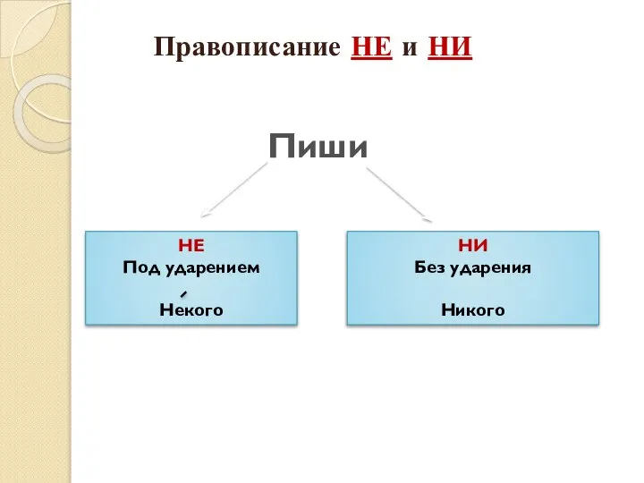 Пиши НЕ Под ударением Некого НИ Без ударения Никого Правописание НЕ и НИ