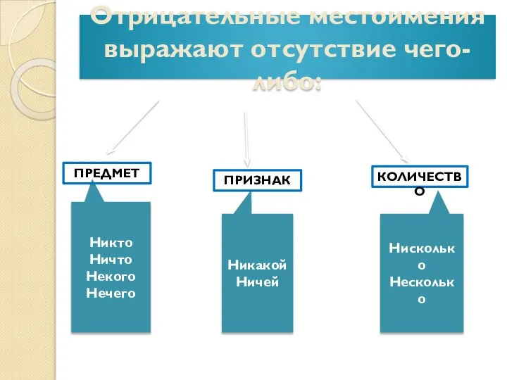 Отрицательные местоимения выражают отсутствие чего-либо: Никто Ничто Некого Нечего Никакой Ничей Нисколько Несколько ПРЕДМЕТ ПРИЗНАК КОЛИЧЕСТВО