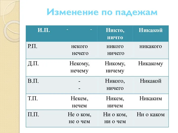 Изменение по падежам