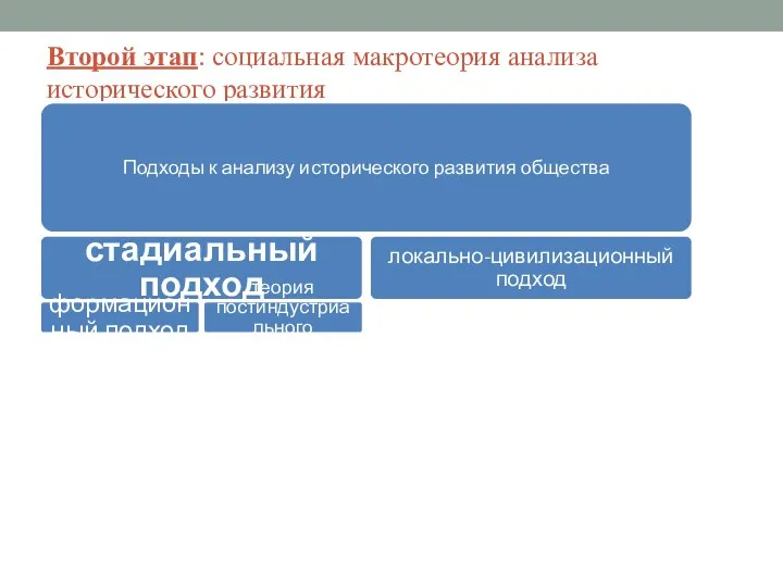 Второй этап: социальная макротеория анализа исторического развития Подходы к анализу исторического развития