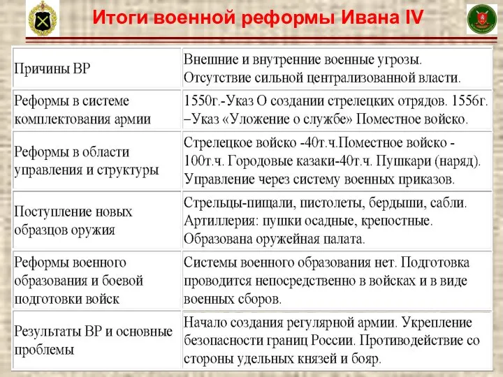 12 Итоги военной реформы Ивана IV