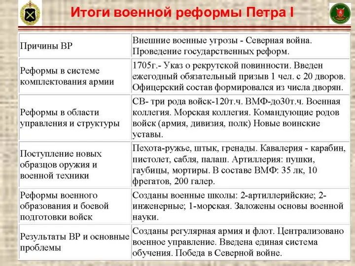 17 Итоги военной реформы Петра I