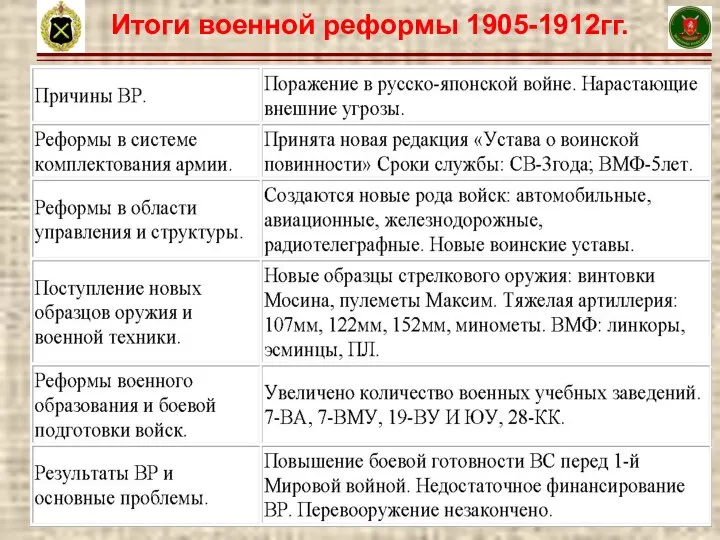 6 Итоги военной реформы 1905-1912гг.