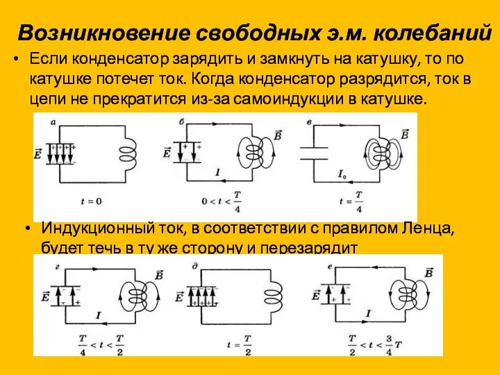 Возникновение свободных э.м. колебаний Если конденсатор зарядить и замкнуть на катушку, то